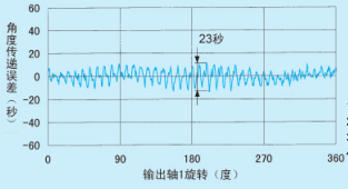 谐波减速器试验台