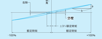 谐波减速器试验台